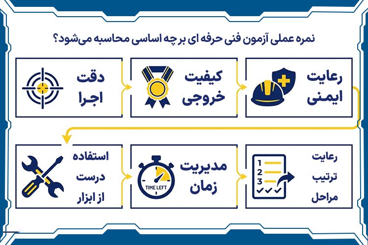 نمره عملی آزمون فنی حرفه ای بر چه اساسی محاسبه می&zwnj;شود؟